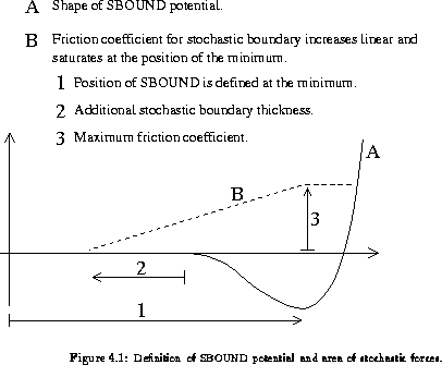 \begin{figure}% latex2html id marker 476\epsffile{pictures/sbound.eps}
\captio...
...ial]
{Definition of SBOUND potential and area of stochastic forces.}\end{figure}